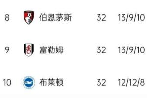 英超中游三杰!樱桃/农场主/海鸥多次掀翻前6 同积48分排8/9/10名
